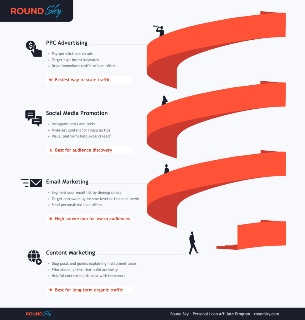 4 Proven Ways to Promote Installment Loan Affiliate Offers infographic