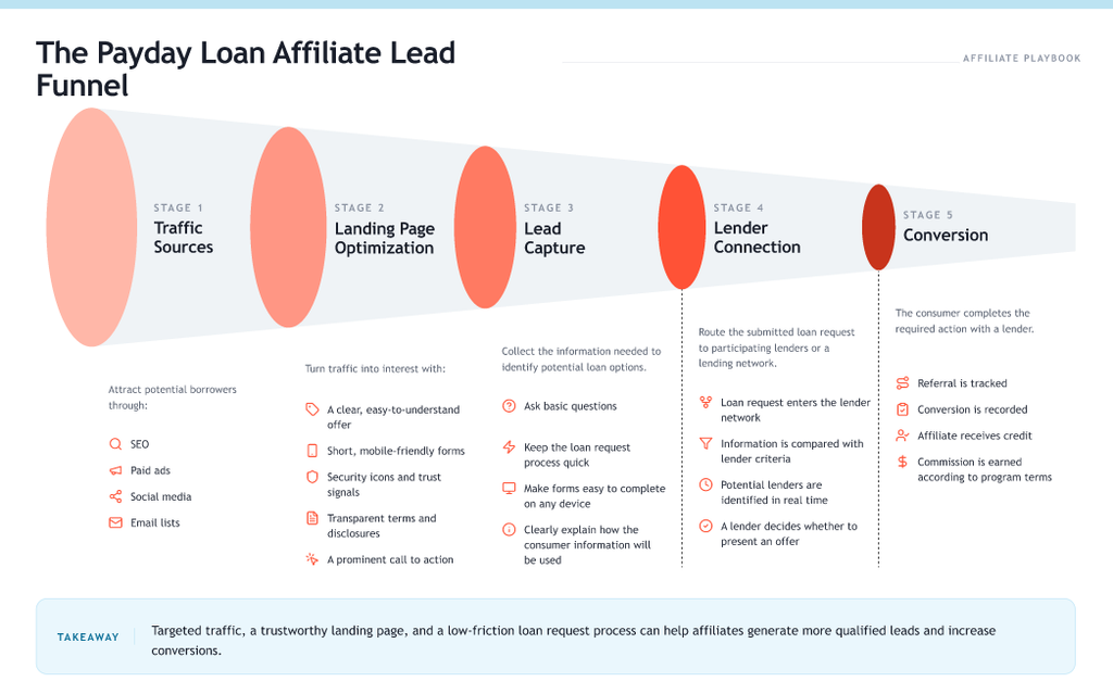 the payday loan affiliate lead funnel infographic